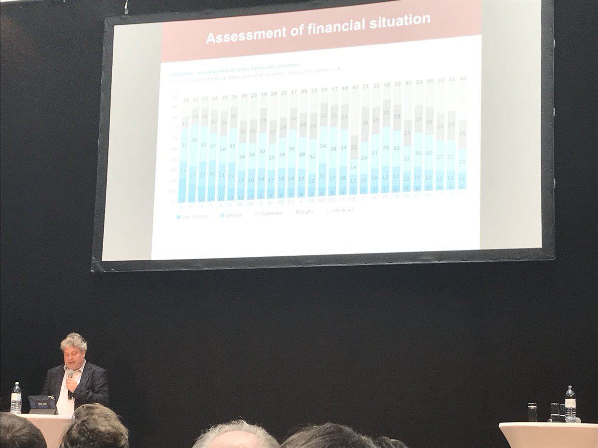 USI_Education's tweet photo. At #ESC36 we’re now hearing more on how the Eurostudent survey can increase our understanding of access and social mobility in education. Irish students reporting serious financial strain and 57% rely on family support. Spirally rent, cost of living, and low grants placing burden https://t.co/zsFfGsVuDn