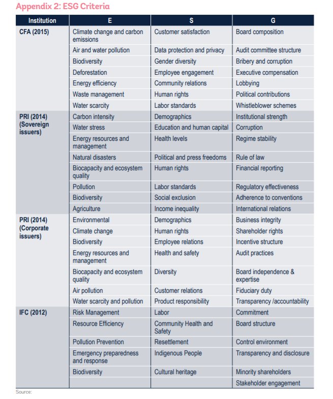 JCVercoe's tweet image. #ESG Lexicon  (Appendix 2)  from an under-reported and very meaningful @IFC_org @WorldBankLive looking at incorporation of #ESG into Fixed Income Investments lnkd.in/dWu4PDY