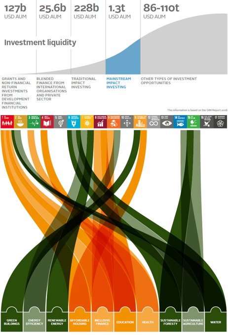 JCVercoe's tweet image. #ESG #IMPINV #Impact investing isnt a new phenomenon. @PRI_News Impact Mapping report provides clarity on investment into specific #Impact service and product institutions. lnkd.in/duE49vp