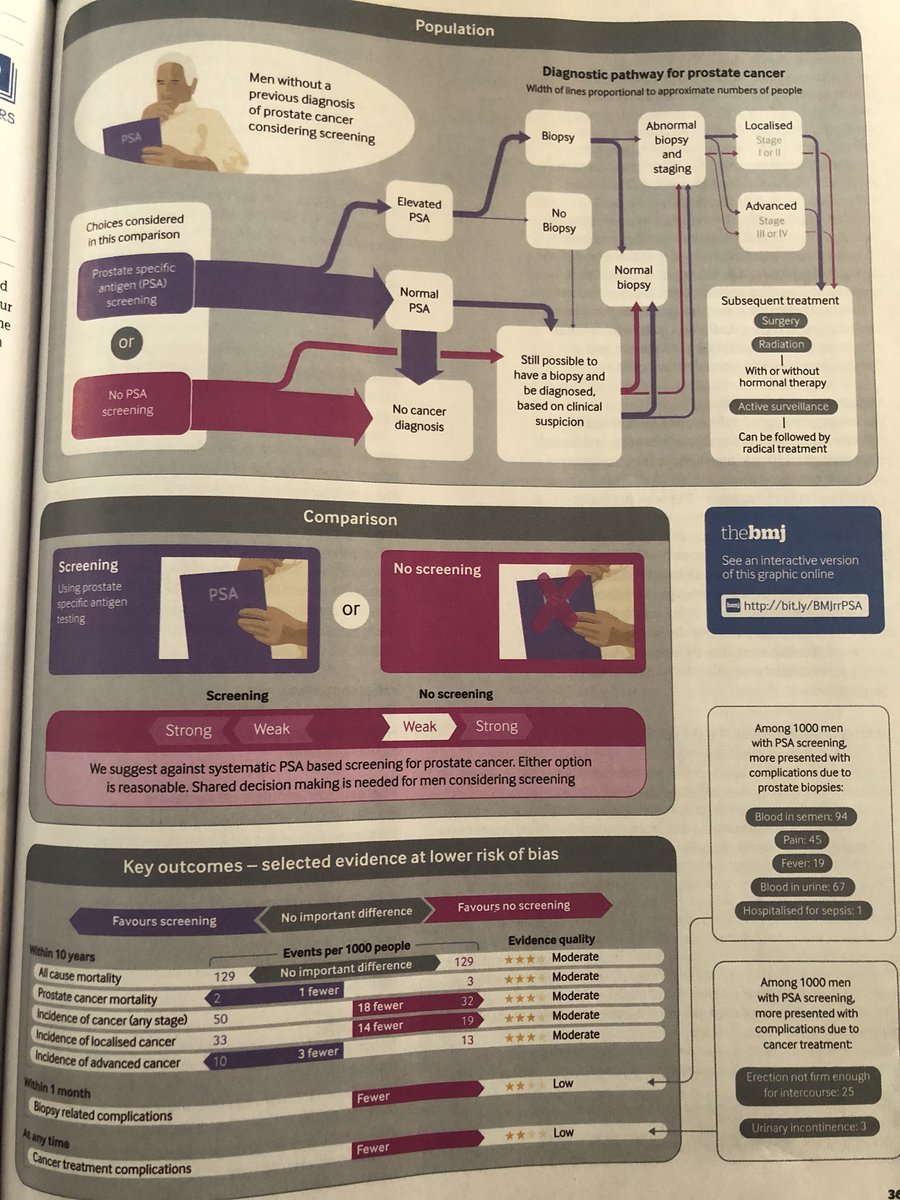 DrGregorSmith's tweet image. Helpful series of articles on #PSAscreening in this week’s @bmj_latest - an area where developing shared understanding and shared decision making is particularly important. #realisticmedicine