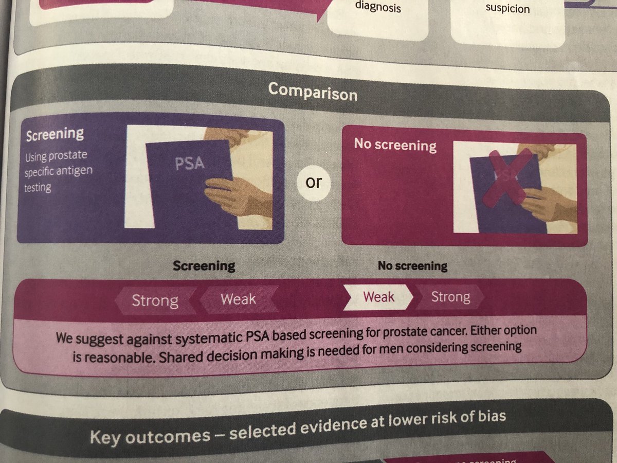 DrGregorSmith's tweet image. Helpful series of articles on #PSAscreening in this week’s @bmj_latest - an area where developing shared understanding and shared decision making is particularly important. #realisticmedicine