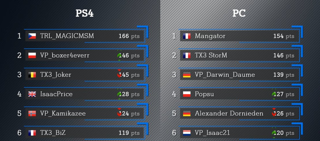 ESLProjectCars's tweet photo. The A1 eSports League Season 2 Online Qualifier for EU Players are finished, and 12 players qualified for the finals! 

Congratulations to @VP_Gamingde, @TeamRedlineSim, @G2simracing, @VeloceEsports &amp; @VDbyTX3!

Every qualified player is part of one of the above teams! https://t.co/1aMpgfQa8k