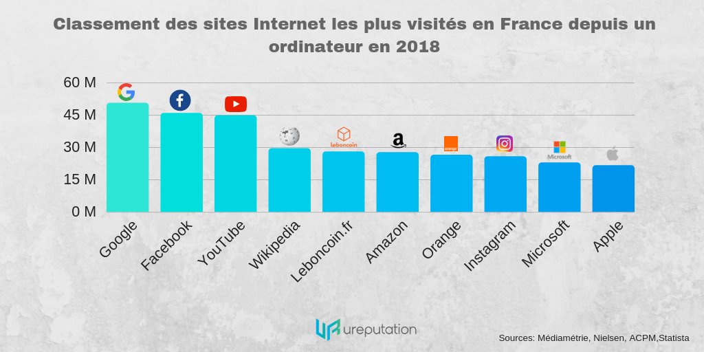Dominique Schelcher On Twitter Voici Le Top 10 Des Sites Internet Les Plus Visites En France Depuis Un Ordinateur En 2018 Via Statista Fr Digitalmarketing Digitaltransformation Statistics Brands Https T Co 9dqfy2styb Rt Ureputation