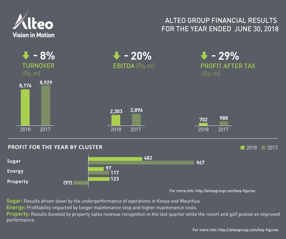 Alteo published its financial results for the year ended June 30,2018.