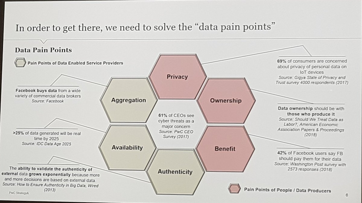 anna_grosman's tweet image. A neat organizing framework by @pwc connecting the 7 elements of data  generation, exploitation and value capture #security #dataownership #dataconsent #dataprivacy #dataauthenticity #dataaggregation #dataavailability #datavalue