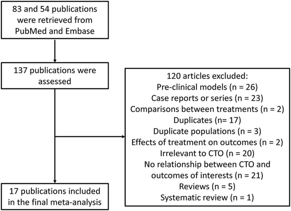 Can CTOs be a factor when deciding re ICD implantation? Meta-analysis in latest #JACCCEP found that patients with CTO have a higher risk of VT/VF or ICD therapy, &amp; CTOs in infarct-related arteries were associated with increased risk of death: ow.ly/s42c30lV8Tu. #JACCCEP