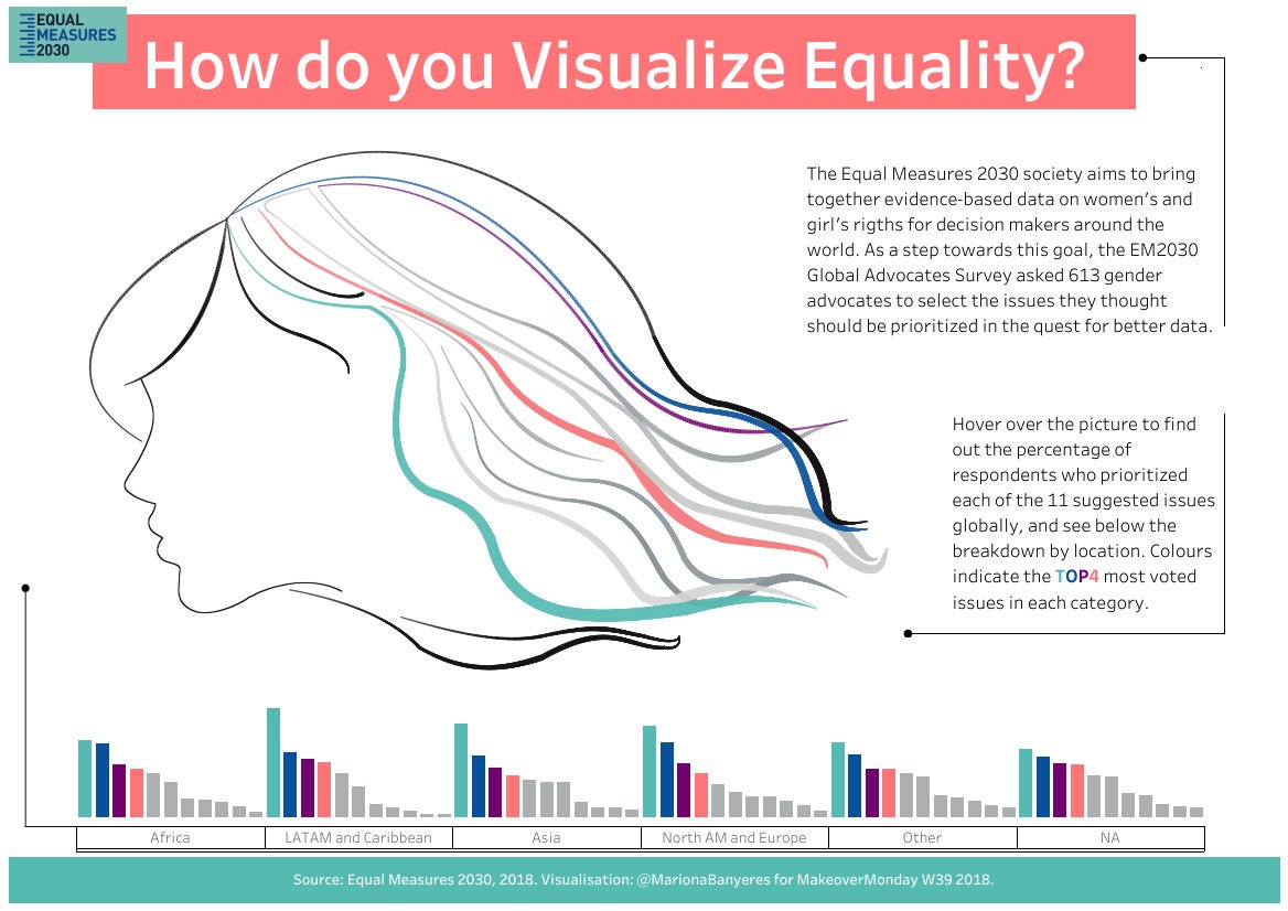 MarionaBanyeres's tweet image. Hi @TriMyData, @VizWizBI, @Equal2030, this is my first #MakeoverMonday viz!! Great theme, #VisualizeEquality