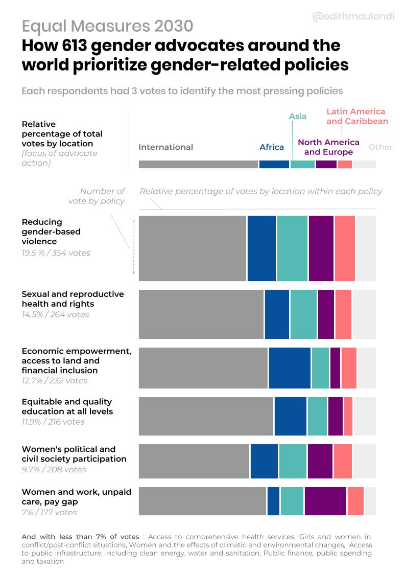 edithmaulandi's tweet image. Because it&apos;s always a good day to #VisualizeEquality with @Equal2030 and #MakeoverMonday 📊
A first try at marimekko chart that I know thanks to @lisacrost newsletter 😍
Larger image : github.com/emaulandi/Make…