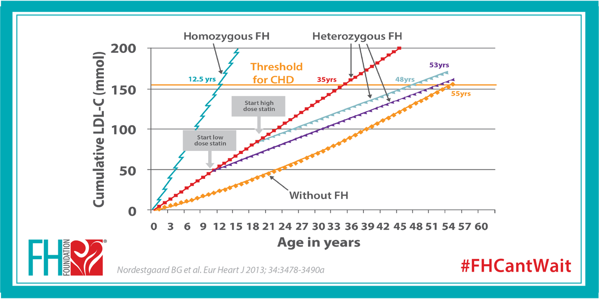 A4. Early diagnosis and treatment. Risk of #heartattacks reduced by 80% with early treatment of familial hypercholesterolemia (FH). #KnowFH
