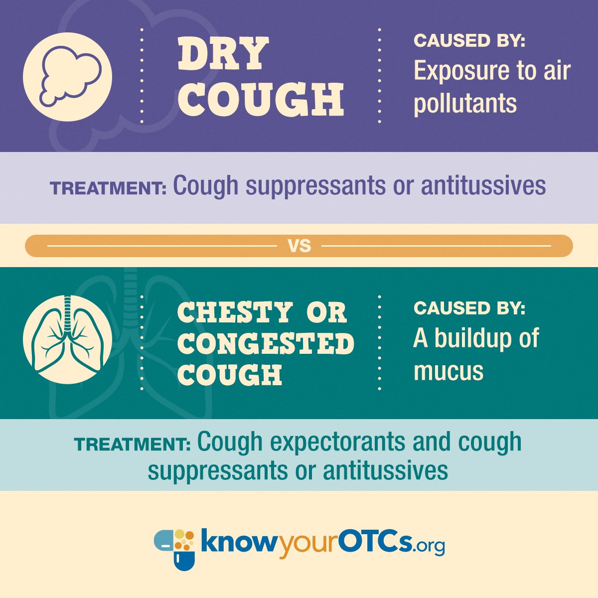 HIHSelfCare's tweet photo. #DYK there are 2 common types of coughs? To best identify and treat your #cough, here's what you need to know:  https://t.co/4HMWD5pXLL https://t.co/T7swtesEUz
