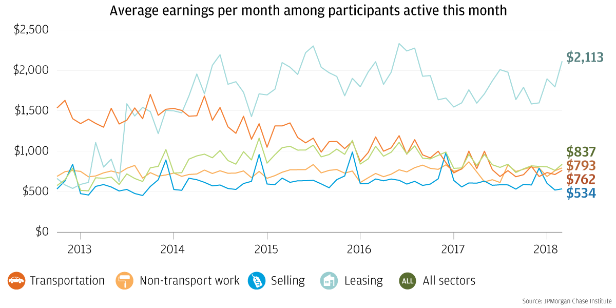 libbyreder's tweet image. From #JPMCInstitute, earnings in the transportation sector have fallen by 1/2 over past 5 years, from an avg of $1,469 during active months of work in 2013 to $783 in 2017. Not necessarily lower wages (could be fewer hours worked) but worthy of concern/further exploration.