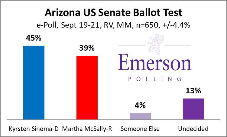 Key to controlling Senate may lie in #arizona. #AZSen e-Poll:

🔵 <a href="/KyrstenSinema/">Kyrsten Sinema</a> 45%
🔴 <a href="/MarthaMcSally/">Martha McSally</a> 39%
🤔 Undecided 13%

SPONSOR: VistaPrint.com | CODE: ECPP

🔊 bit.ly/2OJGHJz