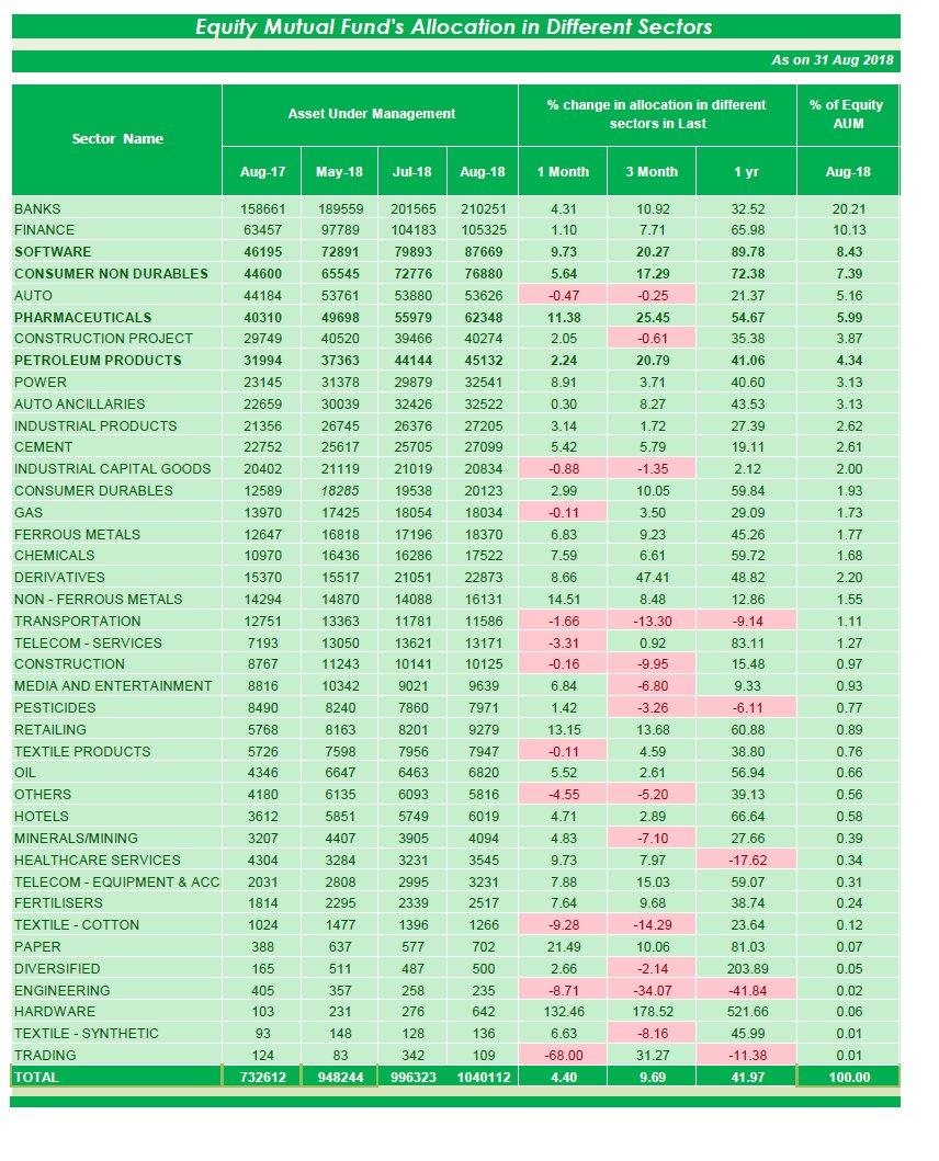 rajeshkathpalia's tweet photo. #Equity #MutualFund #Exposure in #DifferentSectors
Fund managers are raising their allocation to #software ,#Consumer #NonDurables #Pharma & Petroleum Product #Stocks.
#StockMarketNews #Stocks #ShareMarkets #trading #Investments #nifty50 #niftyIT #FMCG #Auto #Sensex https://t.co/N2GFERUwXy