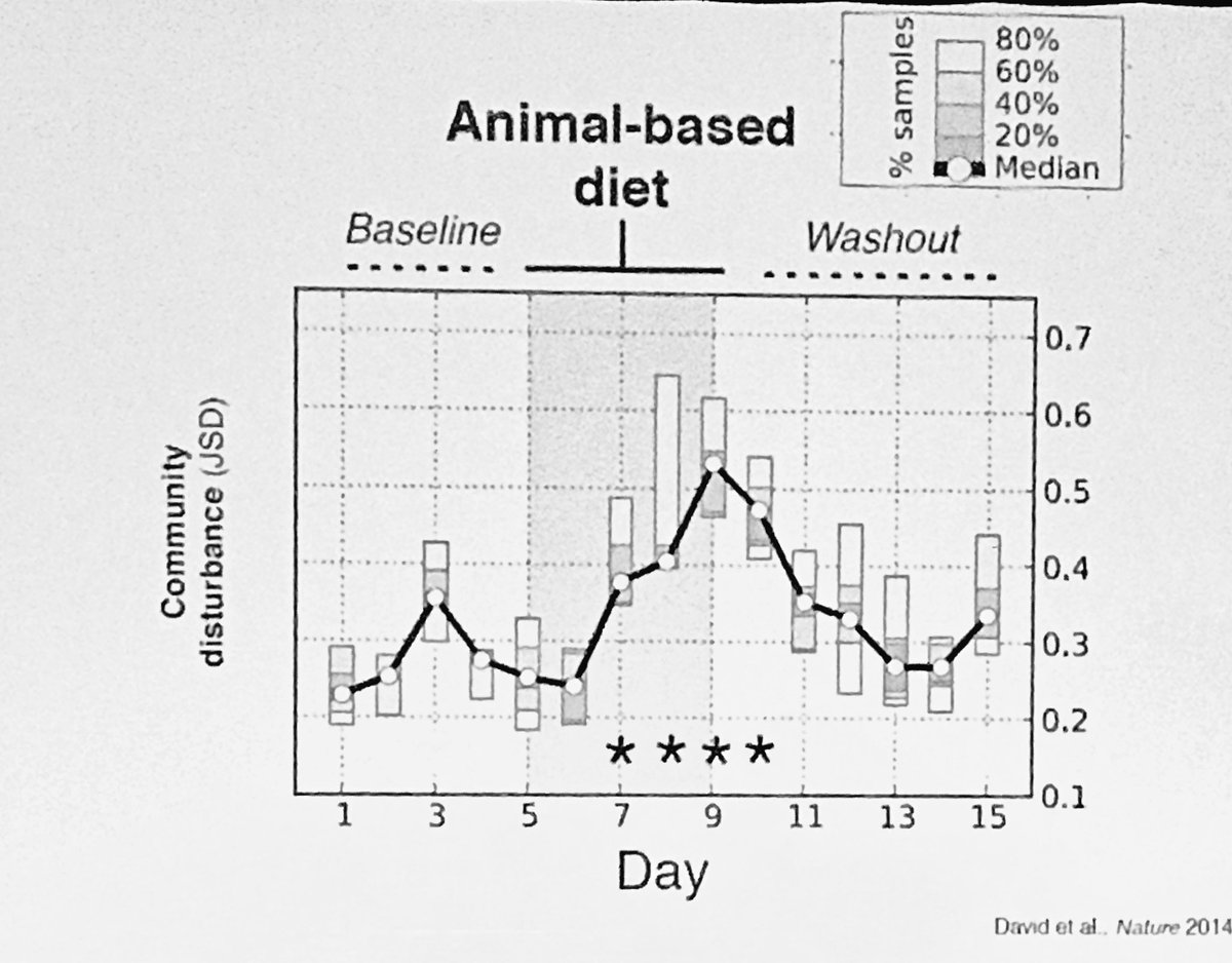 Not everyone takes therapeutic drugs, but everyone eats. The foods we eat can have a large impact on our gut microbiome. Lawrence David @DukeU has found that animal diets vs plant diets can markedly change microbe communities in the gut. #PMWC18 #microbiome #ketodiet #plantbased