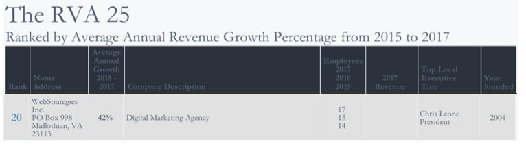 WebStrategies's tweet image. WebStrategies has made the RVA 25 list this year, coming in at #20 on the list of 25 fastest growing companies in Richmond, VA. We&apos;re excited about continued growth in the future, enabling us to help more businesses to grow and thrive.