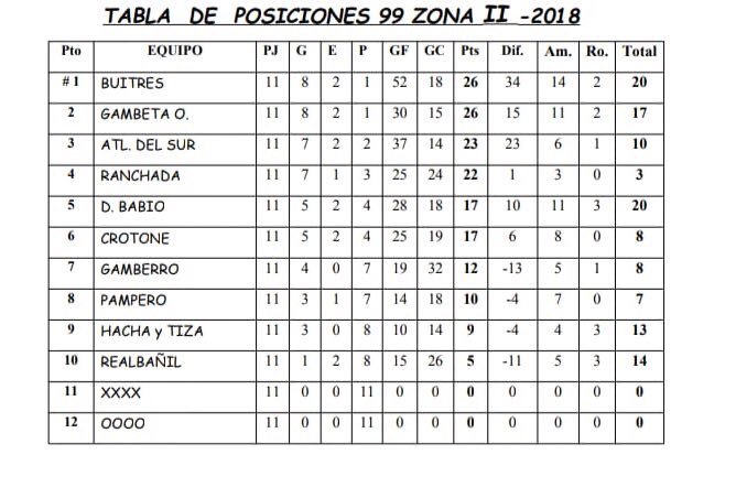 eldelfinzonasur's tweet photo. ↔️ Tras igualdad de puntos en el primer puesto, el campeón de la Zona II se definirá cuando se enfrenten entre sí #Buitres y #Gambeta por el próximo torneo. 

🥇 Recordemos que el sábado, por la Zona I, #UPDChimi se coronó luego de un gran torneo: 11 PJ; 9 PG, 1 PE, 1 PP https://t.co/teu6VMBQdP