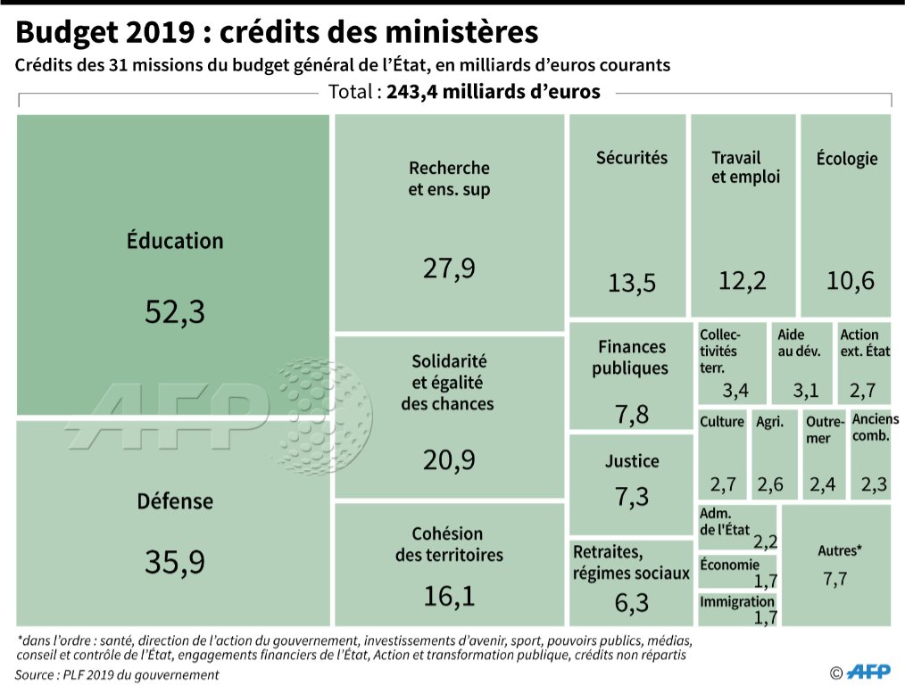 afpfr's tweet photo. #Budget2019 : les crédits des ministères #AFP https://t.co/VnbzntDMsy