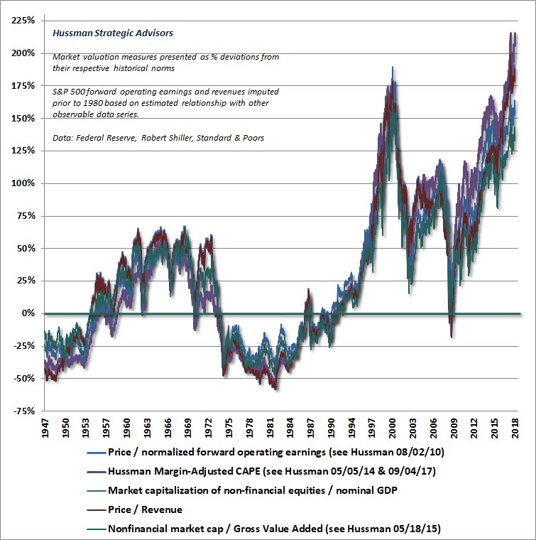John P. Hussman on Twitter "2/ Starting from the wideview, the most