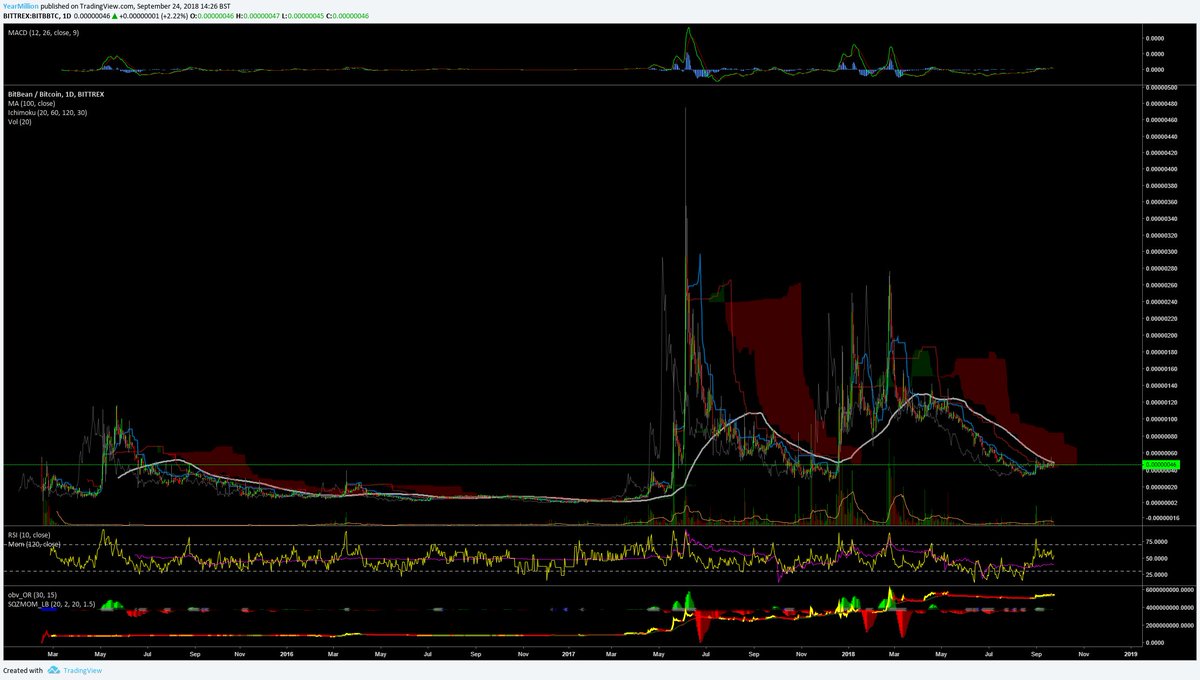 BrunoPro79's tweet image. I'll just tweet this hashtags
#Bitbean aka #beancash 
Thank me later on!

Looking at some possible bullish move within a week or so... (it should already had happen, so I guess when it happens it will be double the intensity ;) // Aiming for 100sat for first pit stop //