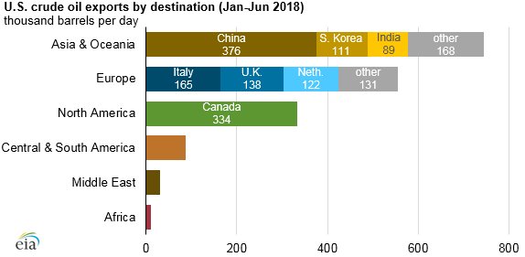 EIAgov's tweet image. The United States exported 7.3 million barrels per day of crude #oil and #petroleum products in the first half of 2018, the largest amount of crude oil and petroleum product exports ever for the first six months of a year. go.usa.gov/xPbJW