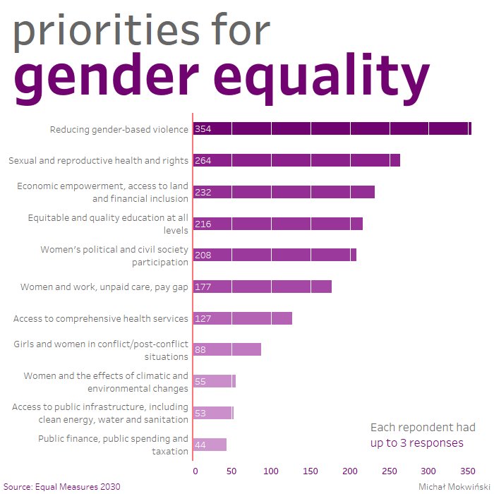 michalmokwinski's tweet image. #VisualizeEquality x #makeovermonday week 39: priorities for gender equality

Quick, as simple as possible. I tried out the new gridlines technique.

@tableaupublic @tableau @datadotworld
