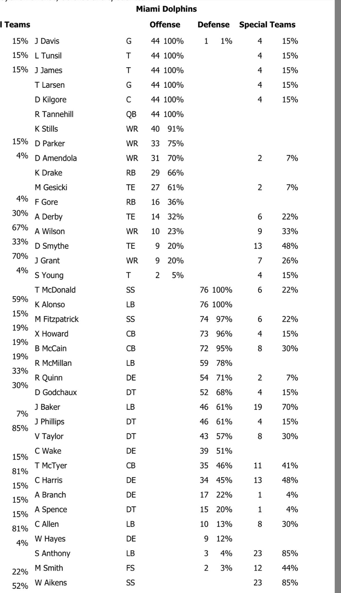 cameron-wolfe-dolphins-snap-count-observations-1-you-won-t-many-games-with-44-plays-you-won-t-beat-ne-with-44-plays-that-s-a-bad-number-2-parker-had