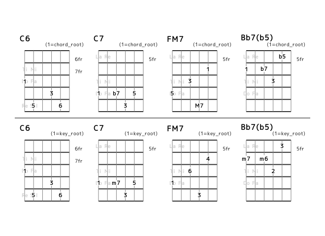 flat7th_en's tweet photo. [category 7] I I7 IV {IVm or bVII7 or #IVdim} (No.14) Position and Interval Notation. #guitar https://t.co/TLOWx68Wnp