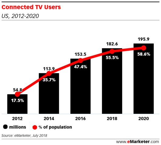 eMarketer's tweet image. How #tech vendors are banking on connected #TV: emrktr.co/2OOyweS