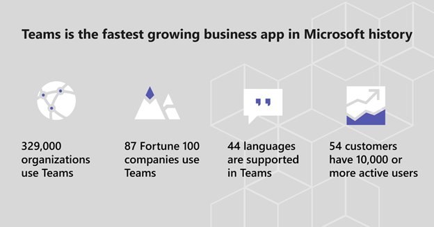 Anne_Michels's tweet photo. Announcing: #MicrosoftTeams is the fastest growing business app in Microsoft history https://t.co/Q7Kg0SDggK