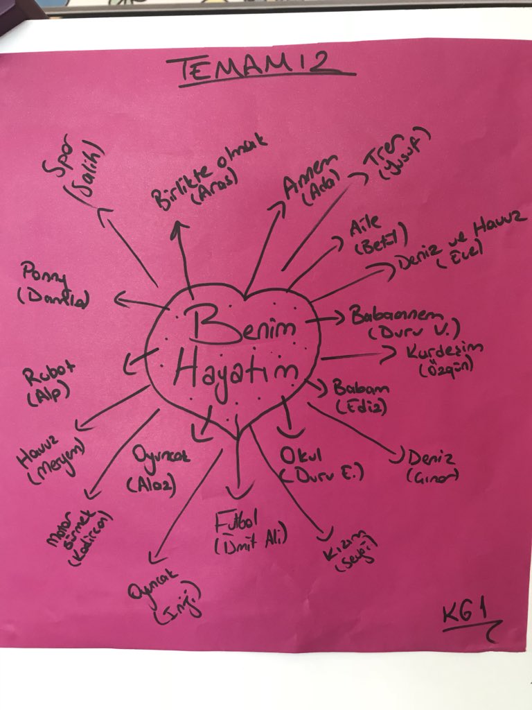betulogrt77's tweet photo. #circletime da önce hikayemizi okuduk, #merakkutumuz dan hayatımızda var olan nesnelerimizi inceledik ve #MindMap ile düşüncelerimizi kağıda döktük #UğurluOlmak #juniortiger @nilcicek @TYorulmazlar @AsliCelikgur @ugurokullariylv @NurSolenAtesogl @mesutcaglarr @senoltopal77 https://t.co/TnJI0HQCx2