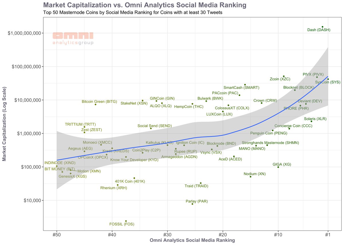 Our updated #masternode social media rankings measure engagement by aggregating

-Twts per day
-Retweets per twt
-Likes per twt
-Time between each twt

Graphing against MCap reveals a highly correlated relationship

1) $SYS
2) $DASH
3) $PIVX
4) $XLR
5) $DEV

#masternodes #dyor