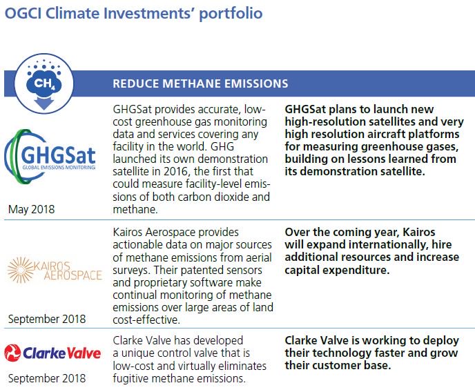TotalEnergies's tweet photo. ➡ The billion-dollar #OGCI Climate Investments fund today formally announced its 2018 investment portfolio. Three of these investments are in #methane emissions detection and mitigation technologies: https://t.co/ubLSjee1qa