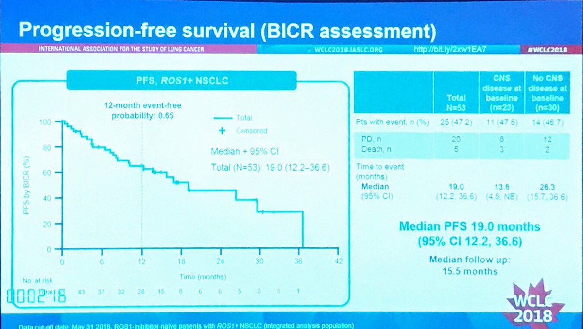 Julien Mazieres Entrectinib For Ros1 Nsclc Impressive Results Reported By Rdoebele Rr 77 Pfs 19 M 24 M If No Cns Disease And Endless Os Curve Although Immature T Co 3o26cbnbtr