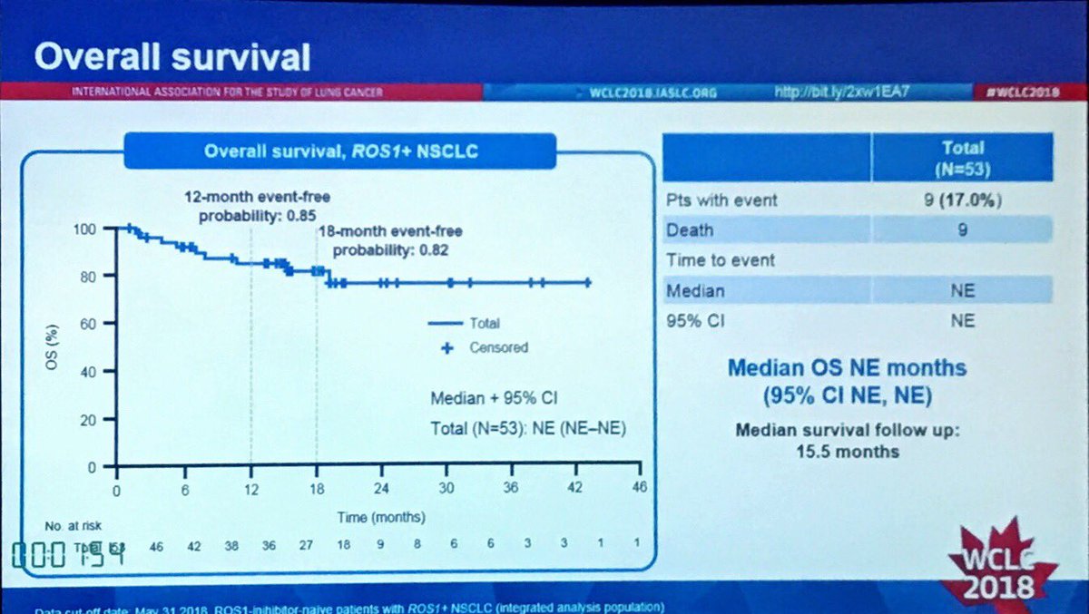 Julien Mazieres Entrectinib For Ros1 Nsclc Impressive Results Reported By Rdoebele Rr 77 Pfs 19 M 24 M If No Cns Disease And Endless Os Curve Although Immature T Co 3o26cbnbtr