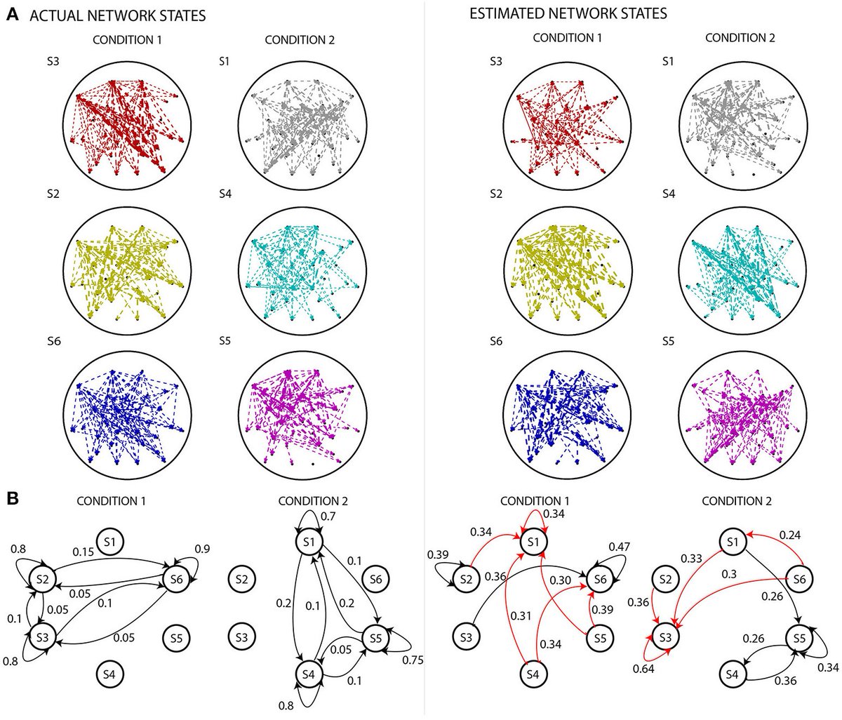 nitinwilliams's tweet photo. excited to share our paper on a Markov-model based method to analyse EEG task-related networks: https://t.co/jCdkA7aDcy
#brainconnectivity #timevaryingnetworks #dynamicconnectivity #eegfunctionalconnectivity #megfunctionalconnectivity https://t.co/APFvH4tWHi