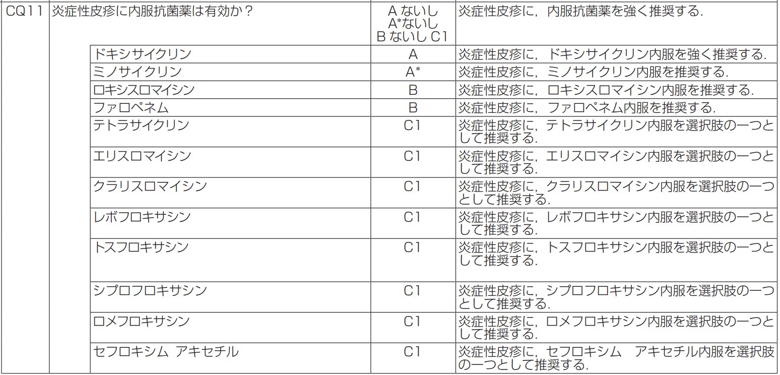 ケアネットの犬コム太 公式 V Twitter にきびに有効な抗生剤 推奨グレードaは ドキシサイクリン ビブラマイシン ミノサイクリン ミノマイシン の2種類 皮膚科学会ガイドラインより T Co Jxwtfaqnde Twitter