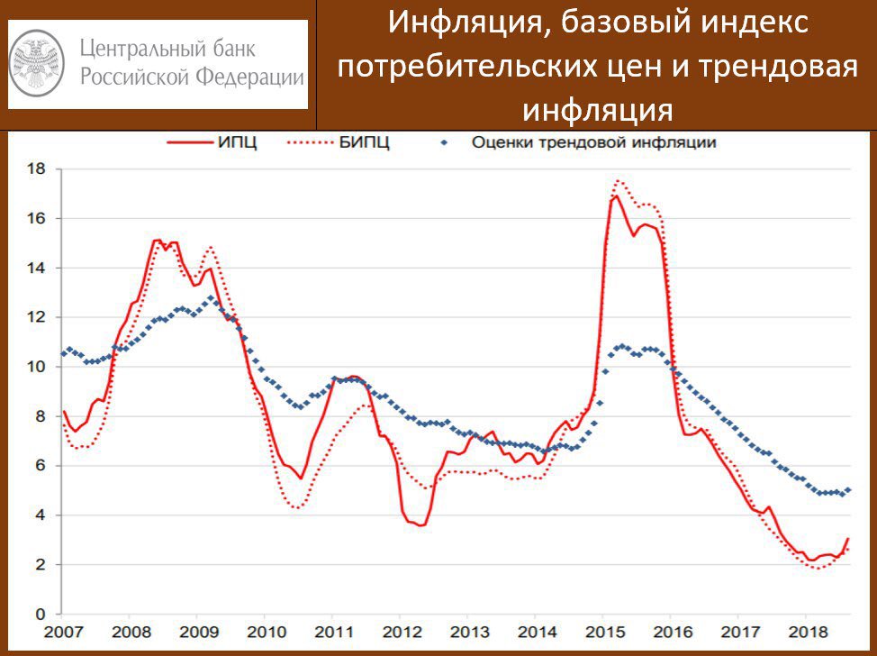 Показатели цб рф. Инфляция график. Центральный банк инфляция. Высокая инфляция. График инфляции ЦБ РФ.