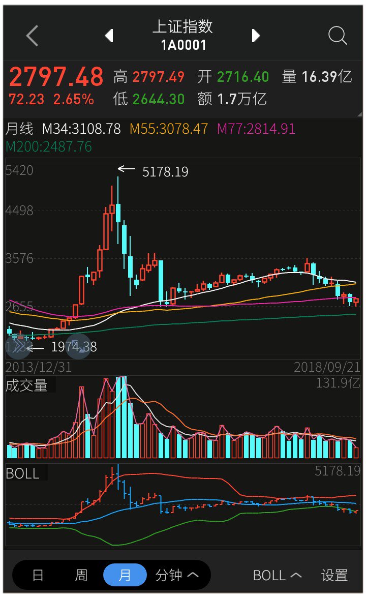 太阳底下无新事,因为人性不变。✔✔✔✔贪婪和恐惧是推动市场运行的主要力量。✔✔✔永远不要和趋势抗衡。✔✔图一是上证指数月线图,34线下月将叉55线,而更加市场化的深指和创业板指数已经穿透。