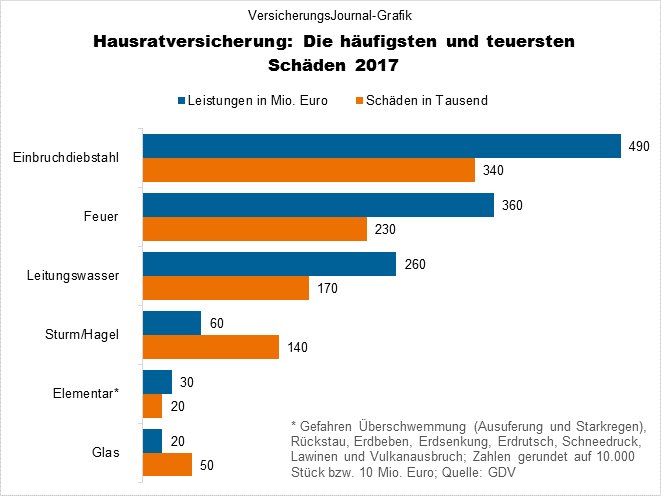 Hausrat