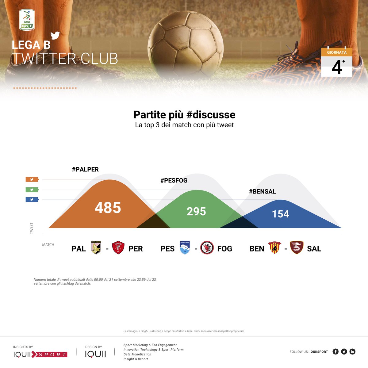 Lega_B's tweet photo. 📊📲🏟️ @palermocalcioit 🆚 @ACPerugiaCalcio #PALPER, @PescaraCalcio 🆚 @FoggiaCalcio #PESFOG, @bncalcio 🆚 @OfficialUSS1919 #BENSAL sono stati i match più seguiti su @Twitter della 4^ giornata della #SerieBKT [via: @IQUIISport] https://t.co/XKwlrqiBnf
