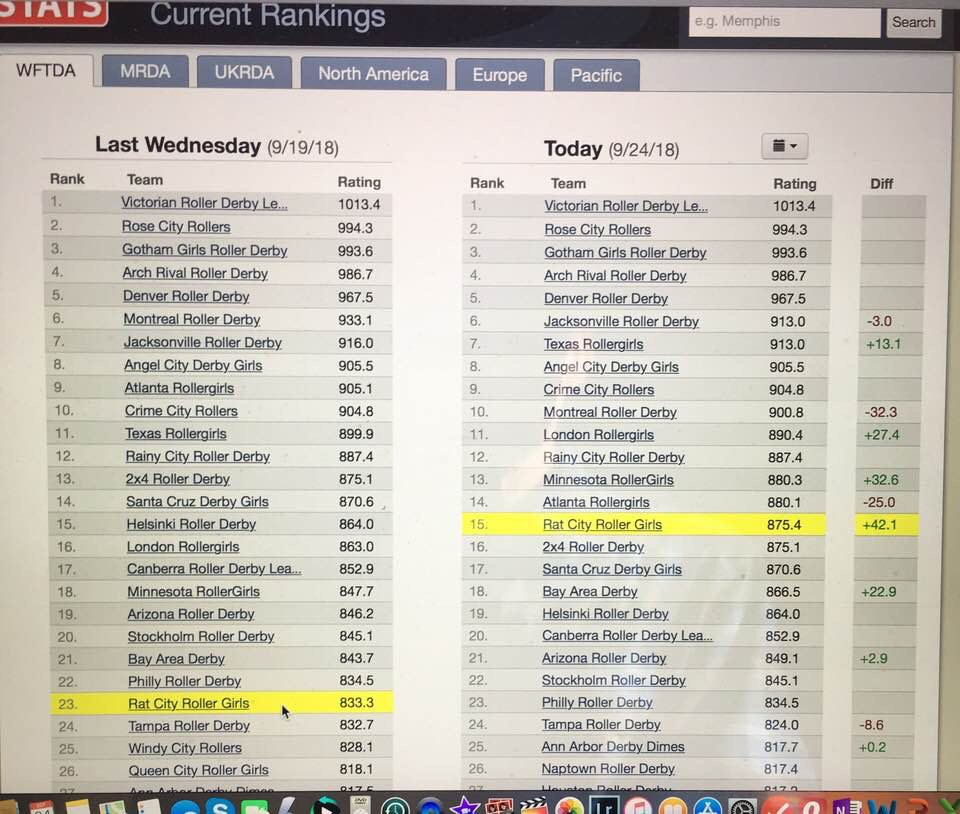 Rat city didn’t walk away with the win we wanted this weekend but we did walk away with the biggest rankings change according to FTS 😍😍 so proud of this team #talk2wftda