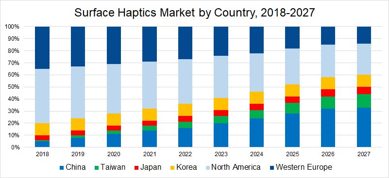 ntechresearch's tweet photo. Press Release: n-tech Research Issues New Report on Global Surface #Haptics Market https://t.co/SCN7oYTbJt https://t.co/wZ3qObjEGF