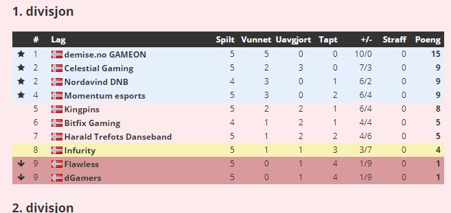 Tar høstferie med 5/5 seiere etter 2-0 mot Harald Trefots Danseband, ggwp <a href="/fletchcsgo_/">flêtch</a> <a href="/NiTo94CSGO/">Tony Andrè Nilsen</a> @NVD_BECKER @NVD_ztk