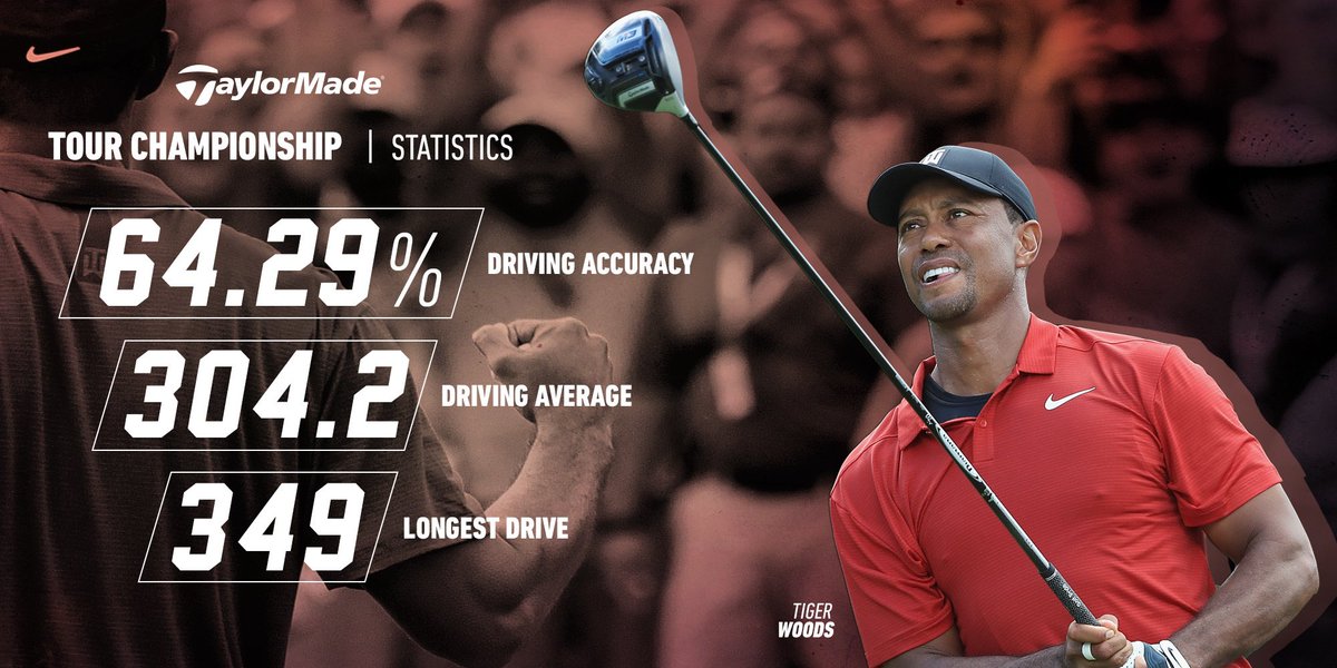 TaylorMadeGolf's tweet image. Straight distance on display. 

@TigerWoods finished T3 in driving accuracy en route to winning the #TOURChampionship. #TwistFace #M3driver
