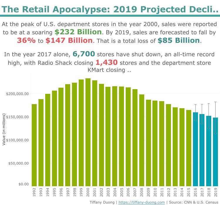 DataandMedia's tweet image. How are department stores going to fare in 2019 against Amazon and Walmart? I forecasted a 36% decline in sales using #Tableau.

🌟Check out the #interactive viz here 🌟: tiffany-duong.com/2018/09/the-re…

 #dataviz #tableau #data #datavisualization #shopping #Tableau #forecasting #economy