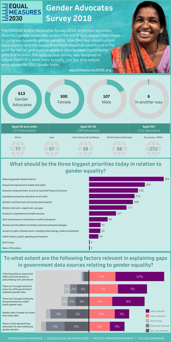 Makwad's tweet image. 2018-39 - #VisualizeEquality with @Equal2030
#tableau #makeovermonday @VizWizBI @TriMyData @tableaupublic 
goo.gl/ANicVv
