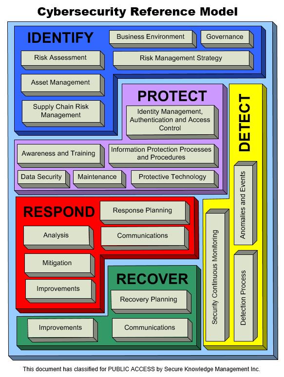 Security_KM's tweet photo. What changed between NIST Cybersecurity Framework 1.0 and 1.1? https://t.co/KyBUQLPeTi #Cyber, #nist, #iso27001, #risk, #project, @security_km #securekm https://t.co/JBifLBEDso