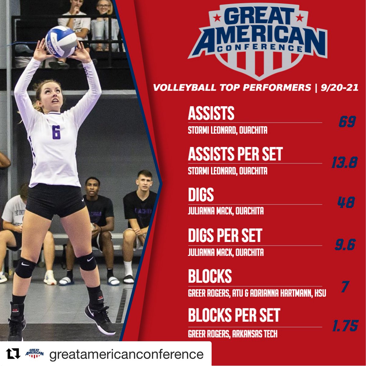 ATUvolleyball's tweet image. Congrats to @maddisongreer1 on making the Top performers list!! #theGAC #heckyeahtechyeah  #blockingmachine #repost