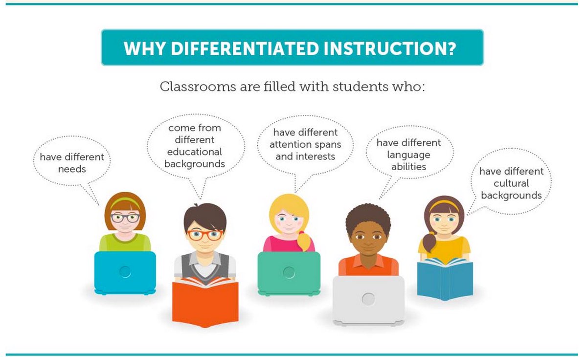 mohaldaheri's tweet photo. استراتيجية | #التعليم_المتمايز
وتعرف بـ #Differentiated_Instruction وهي عبارة عن استراتيجية تعليمية تقوم على استجابة المعلم لاحتياجات التعلم المتنوعة للطلاب داخل الصف.
🎯أهدافها:
-زيادة التحصيل العلمي
-زيادة الدافعية للتعلم
-تلبية احتياجات الطالب
📌للمزيد:
https://t.co/ofNJE74Ypu https://t.co/ut5AfdxWGk