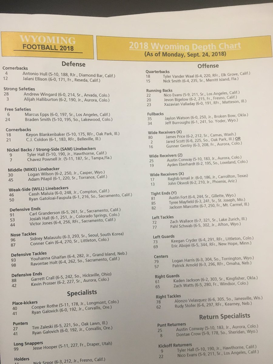 Wyoming Depth Chart